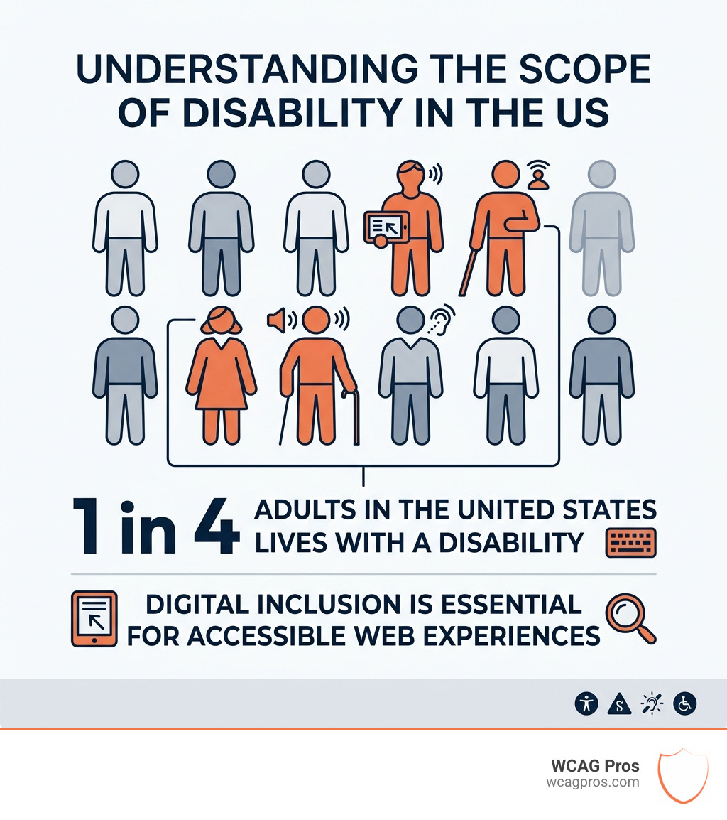 Stat showing that 1 in 4 US adults lives with a disability, highlighting the importance of digital inclusion - screen reader Stat showing that 1 in 4 US adults lives with a disability, highlighting the importance of digital inclusion - screen reader