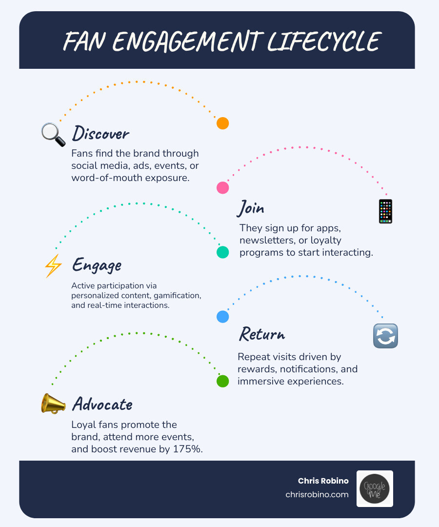 fan engagement lifecycle infographic showing discover join engage return advocate stages - Fan engagement strategies
