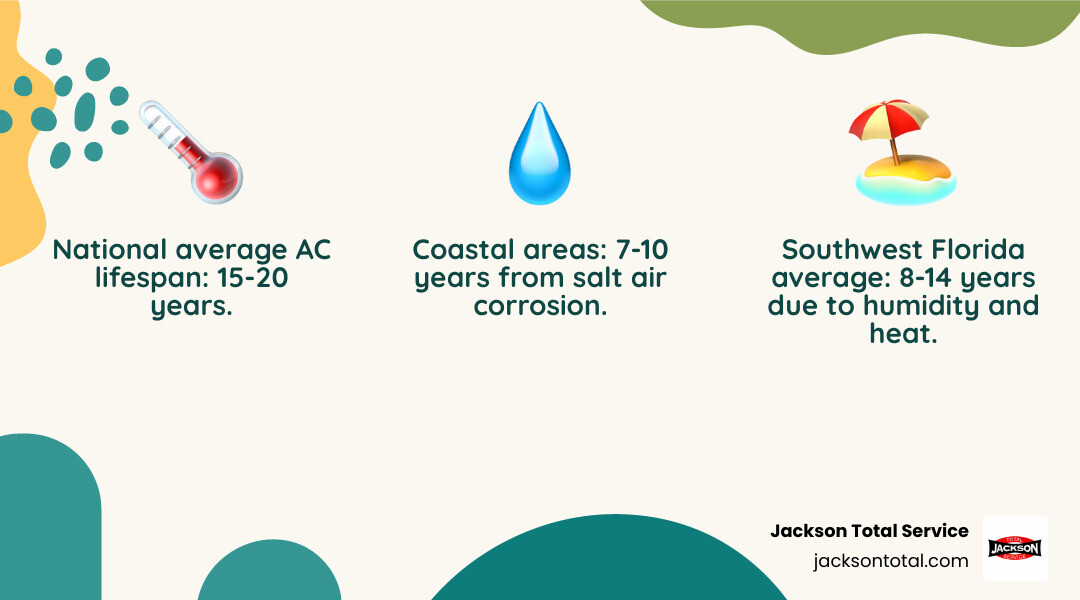 Infographic showing Florida AC lifespan by location, maintenance level, and environmental factors - how long does an ac last Infographic showing Florida AC lifespan by location, maintenance level, and environmental factors - how long does an ac last
