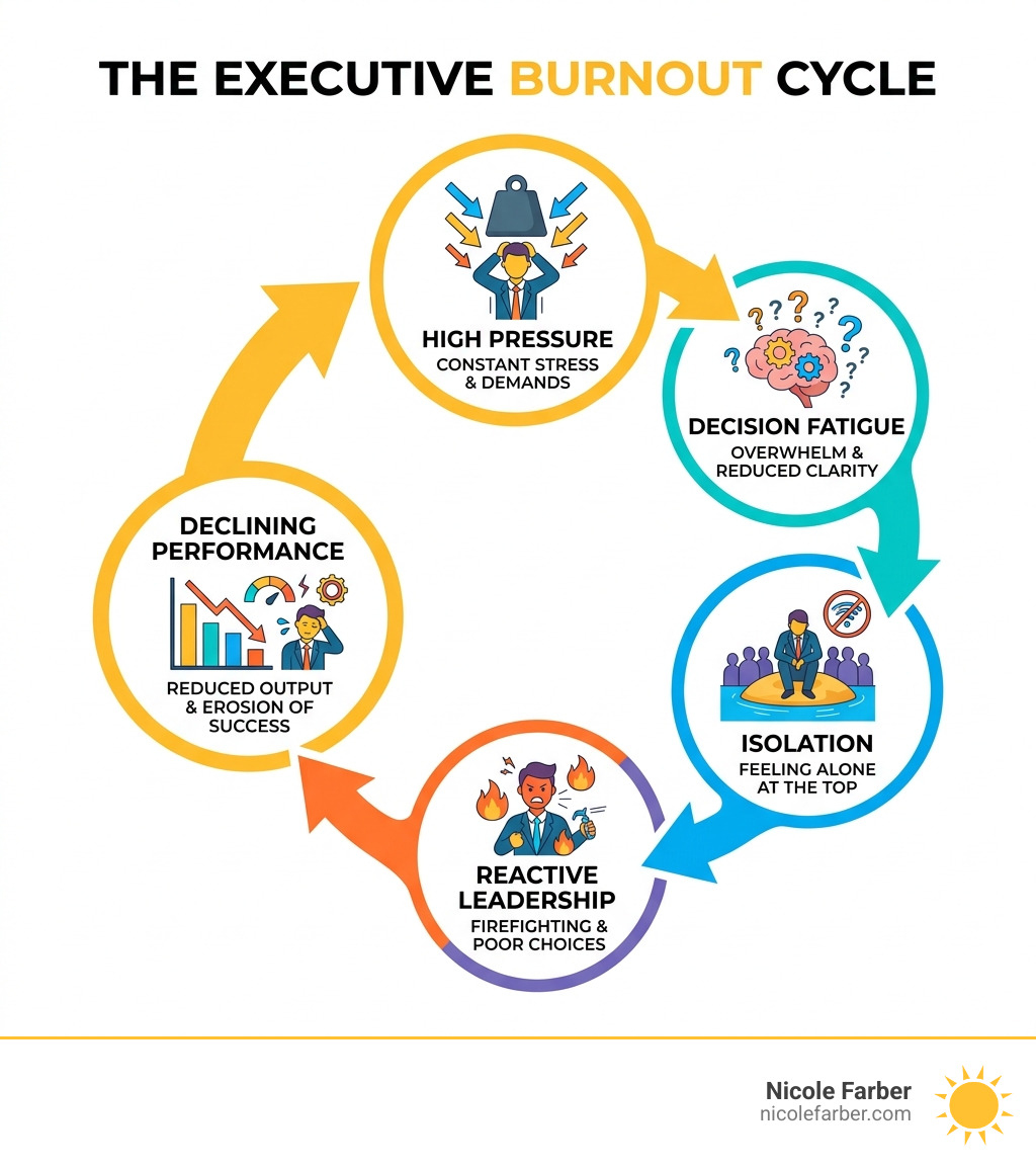 Infographic showing the Executive Burnout Cycle: high pressure leads to decision fatigue, isolation, reactive leadership