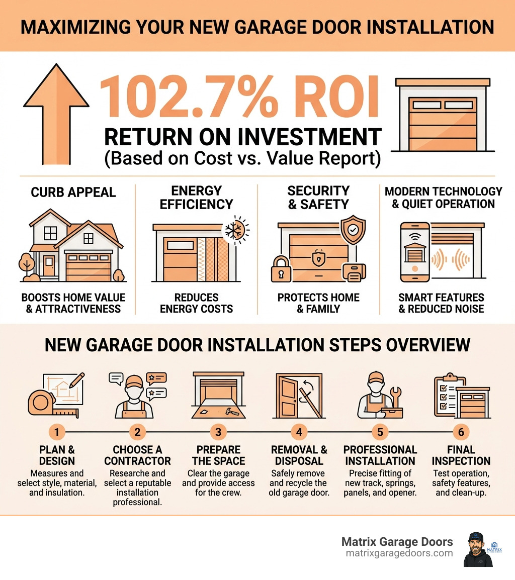 infographic showing 102.7% ROI, key benefits, and steps overview of new garage door install - new garage door install