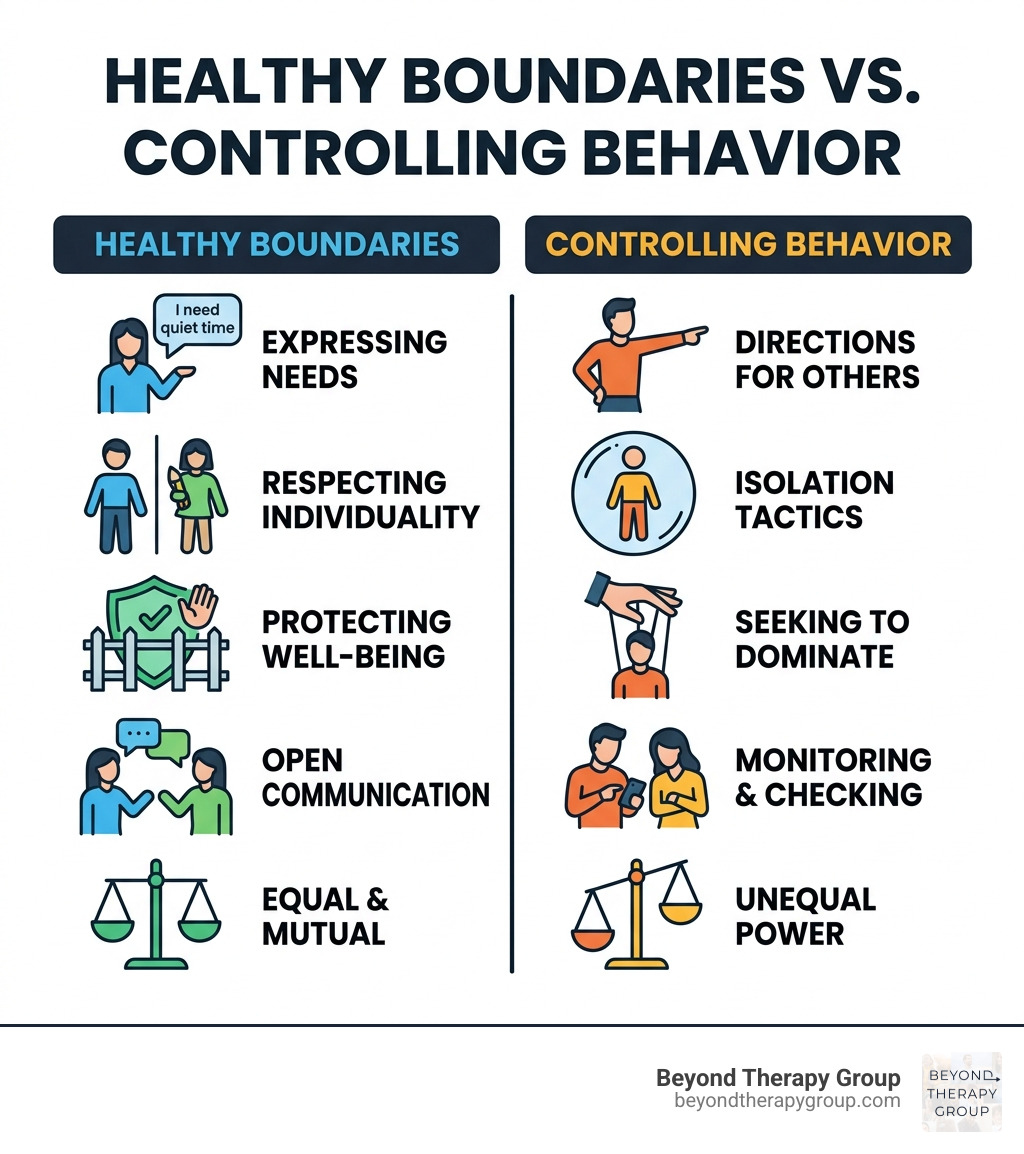Infographic showing the difference between healthy boundaries and controlling behavior in relationships - boundaries with Infographic showing the difference between healthy boundaries and controlling behavior in relationships - boundaries with