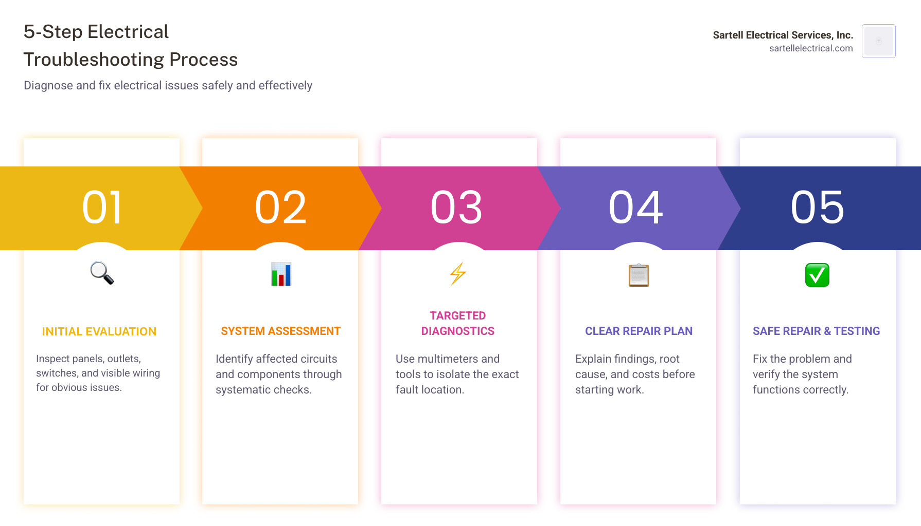 5-step electrical troubleshooting workflow infographic showing evaluation, assessment, diagnostics, repair plan, and final 5-step electrical troubleshooting workflow infographic showing evaluation, assessment, diagnostics, repair plan, and final