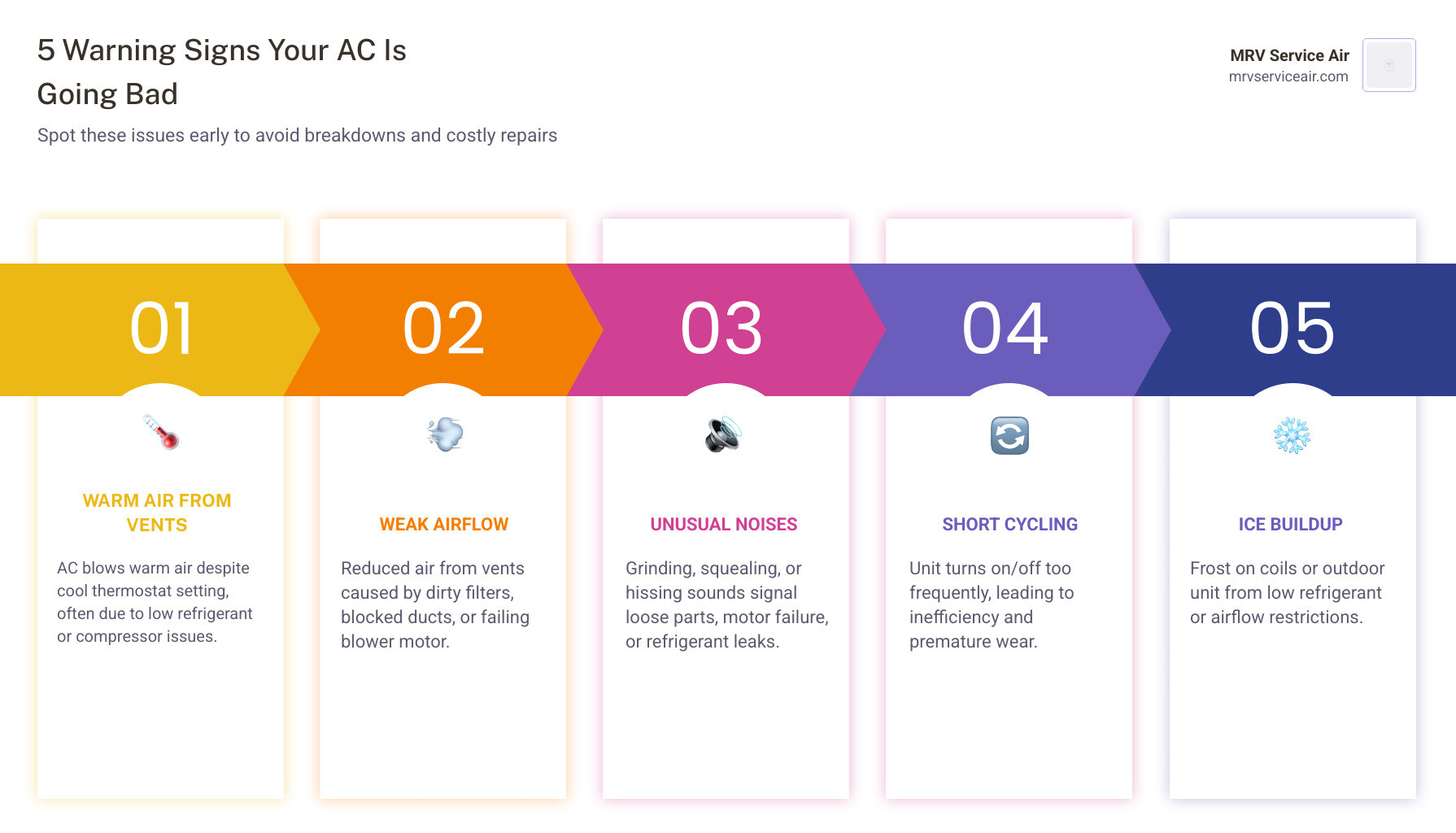 Infographic showing 7 warning signs your AC is going bad with icons for each symptom - how to know if your ac is going bad Infographic showing 7 warning signs your AC is going bad with icons for each symptom - how to know if your ac is going bad