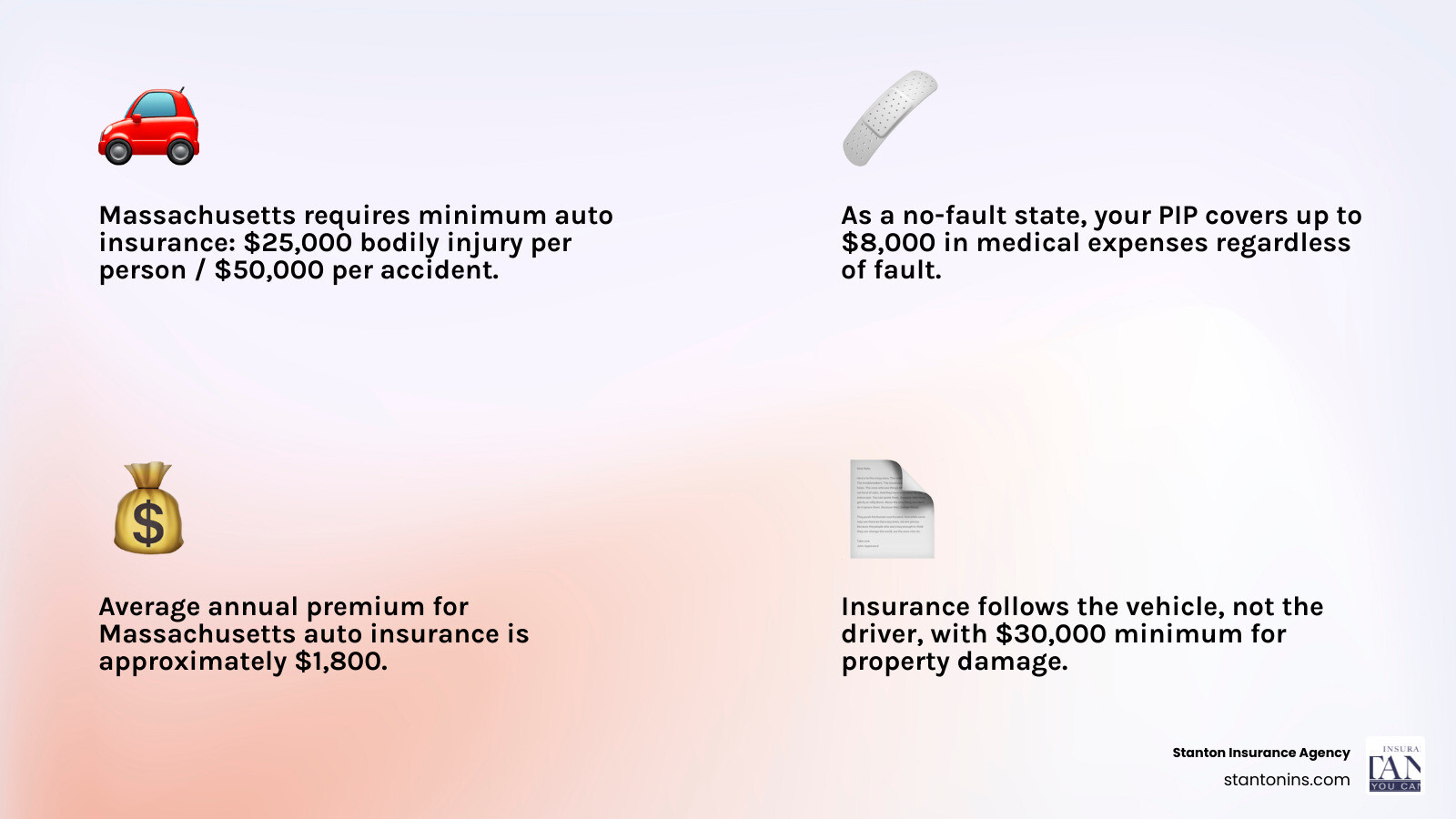 Infographic showing Massachusetts auto insurance requirements from minimum legal compliance to full vehicle protection