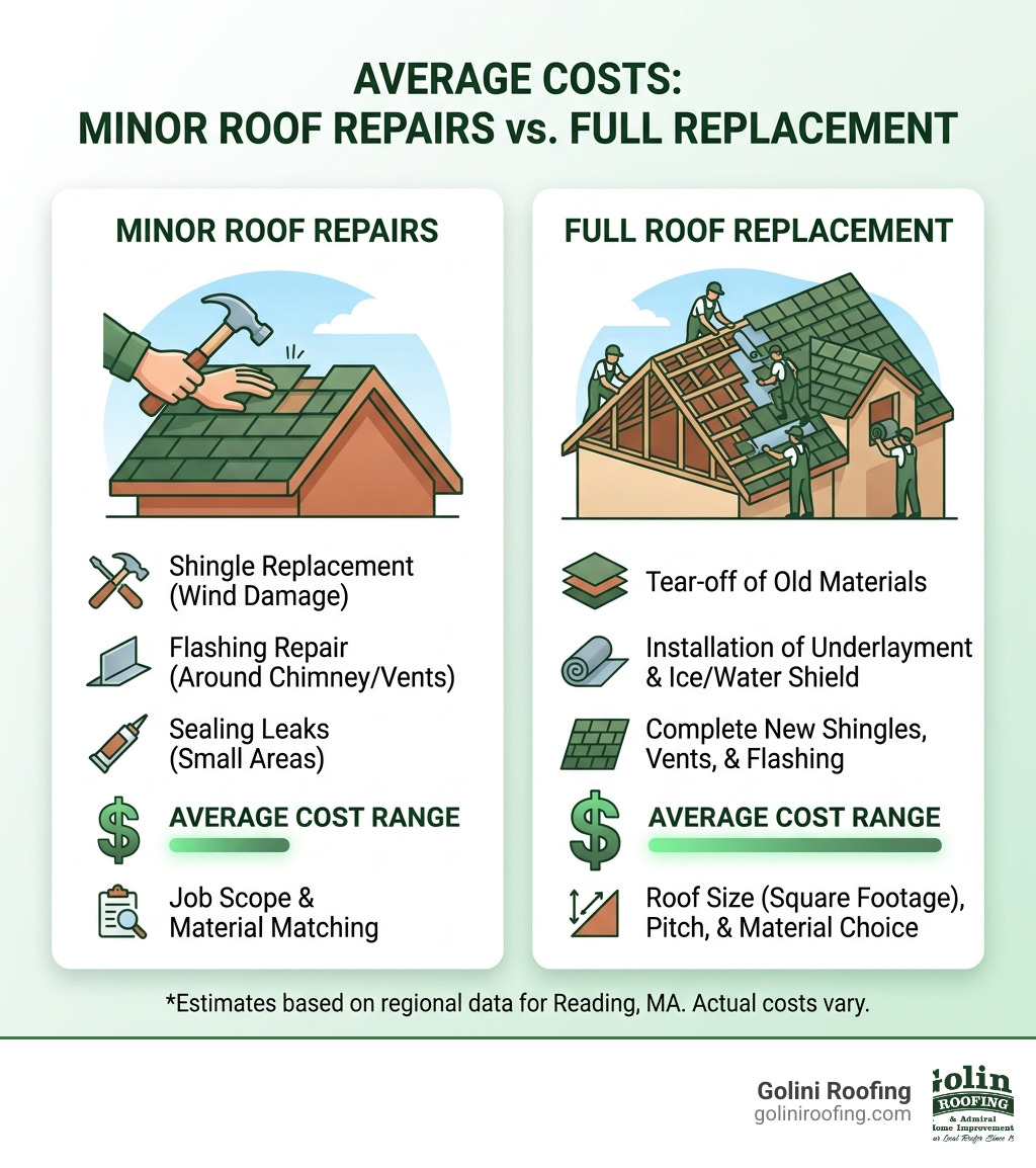 Infographic comparing the average costs of minor roof repairs versus full roof replacements - roof repair reading ma Infographic comparing the average costs of minor roof repairs versus full roof replacements - roof repair reading ma