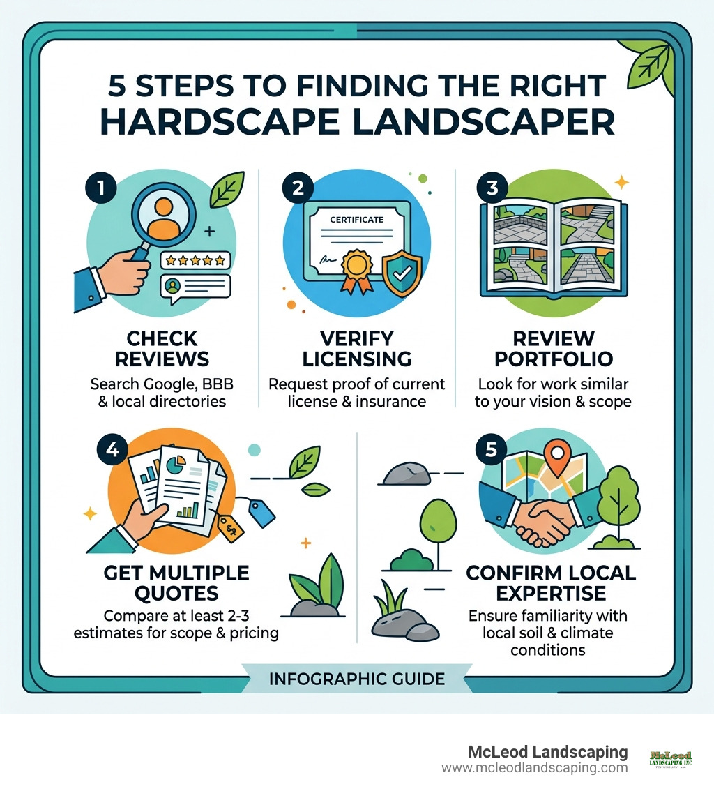 Infographic explaining how to find a hardscape landscaper near me: check reviews, verify licensing, review portfolio, get