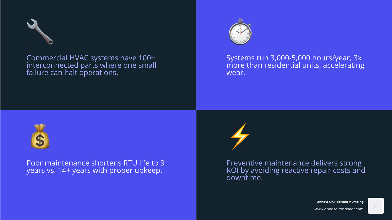 Infographic showing ROI of preventive commercial HVAC maintenance vs reactive repairs with task frequency timeline Infographic showing ROI of preventive commercial HVAC maintenance vs reactive repairs with task frequency timeline