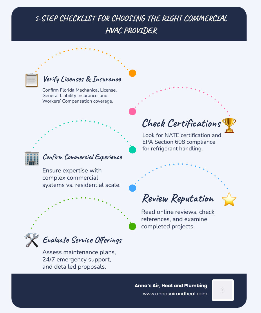 5-step checklist infographic for choosing the right commercial HVAC provider including licensing, experience, reputation 5-step checklist infographic for choosing the right commercial HVAC provider including licensing, experience, reputation