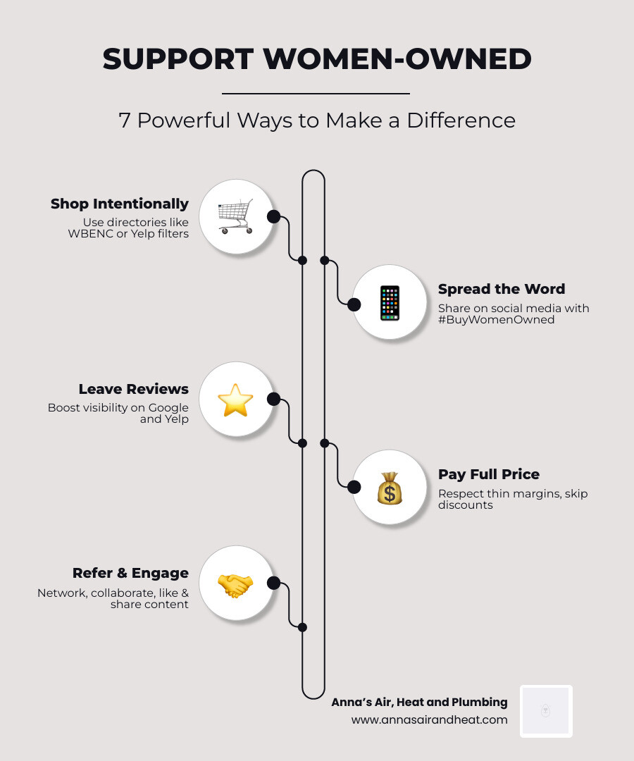 Infographic showing 7 ways to support women-owned businesses and the $3.3 trillion economic impact they generate in the U.S. Infographic showing 7 ways to support women-owned businesses and the $3.3 trillion economic impact they generate in the U.S.