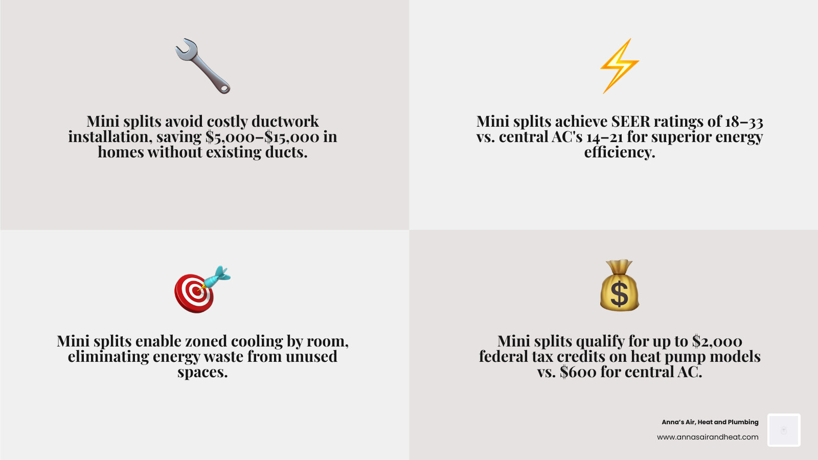 Infographic comparing mini split vs central AC: installation cost, SEER ratings, duct requirements, lifespan, and tax Infographic comparing mini split vs central AC: installation cost, SEER ratings, duct requirements, lifespan, and tax