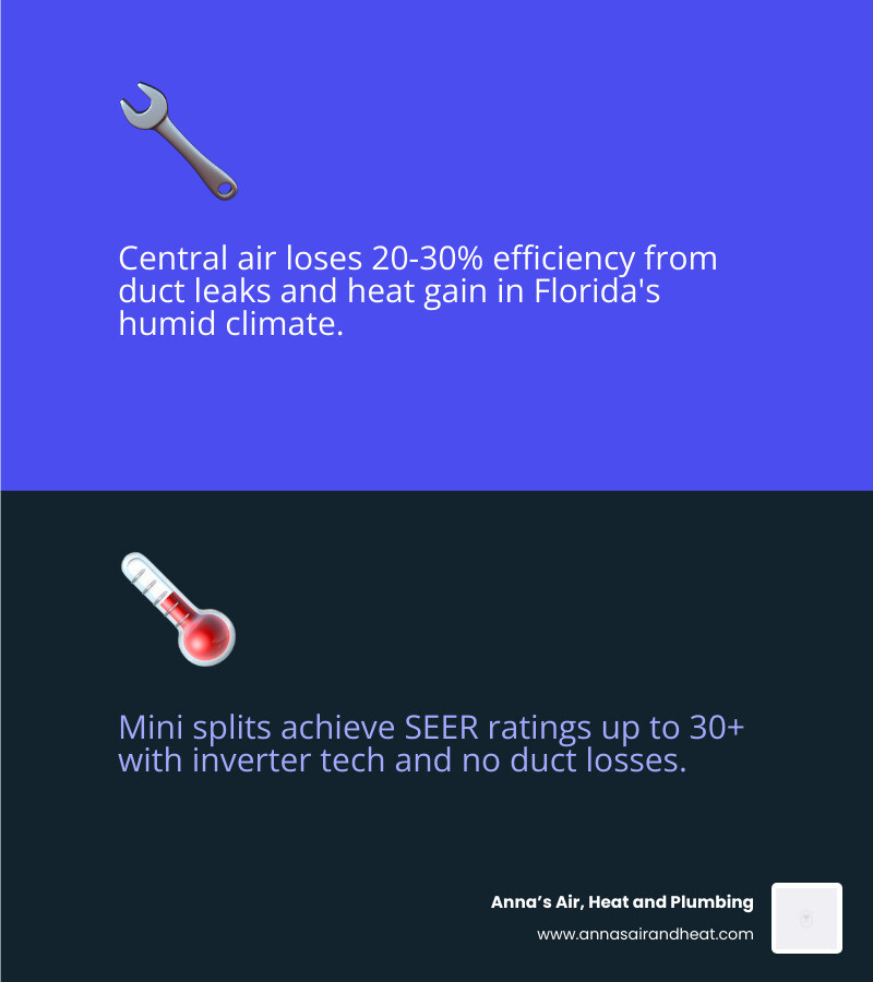 Infographic comparing central air vs mini split systems for Space Coast Florida homes showing SEER ratings duct loss zoning Infographic comparing central air vs mini split systems for Space Coast Florida homes showing SEER ratings duct loss zoning