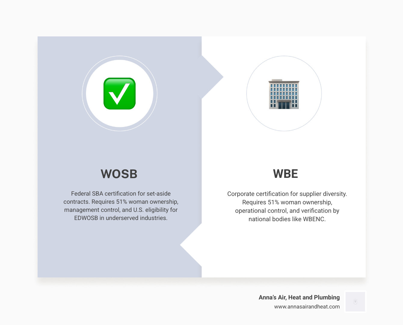 Infographic showing WOSB and WBE certification requirements and what they mean for service quality in home repairs - what Infographic showing WOSB and WBE certification requirements and what they mean for service quality in home repairs - what
