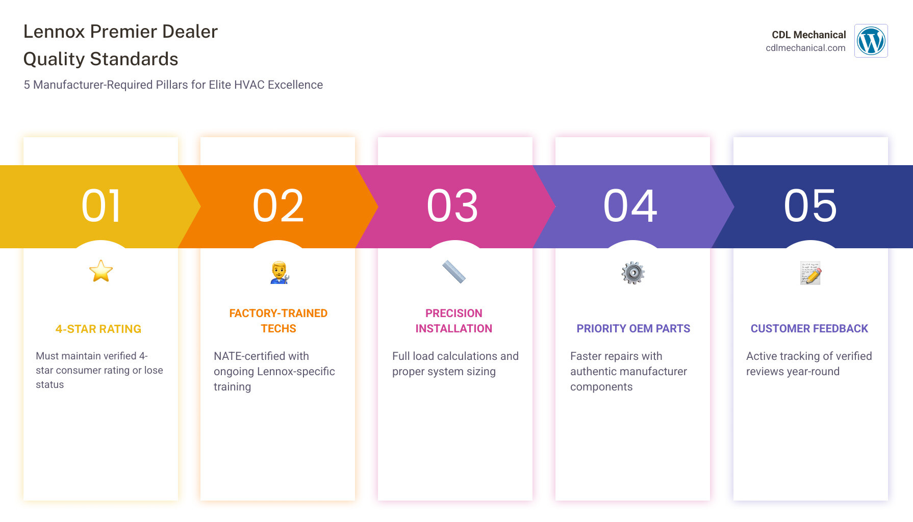 Infographic showing the difference between standard and Lennox Premier Dealers quality standards - how a lennox premier