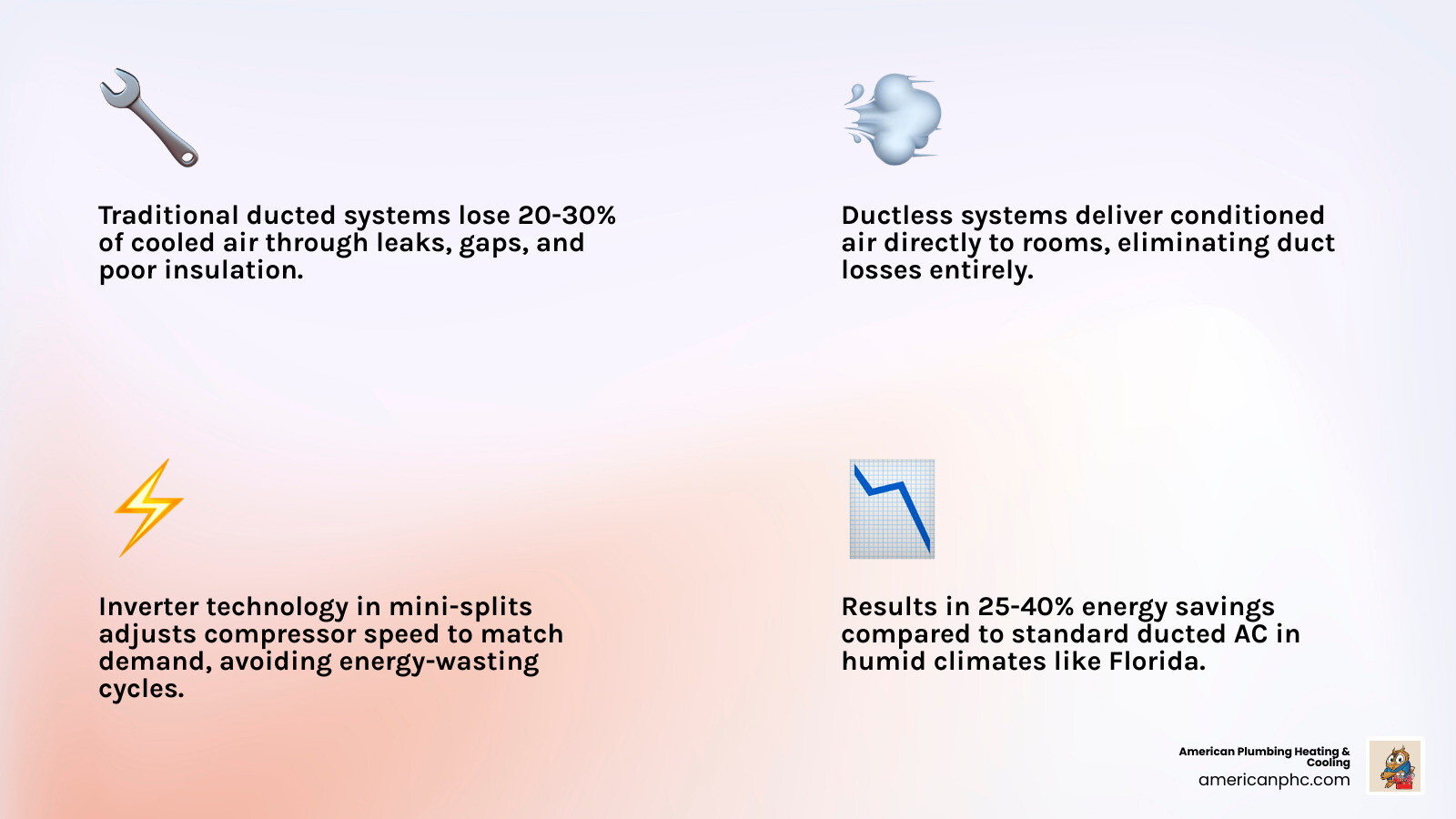 infographic comparing energy loss in ducted systems versus direct-air delivery in ductless mini-split systems - adding