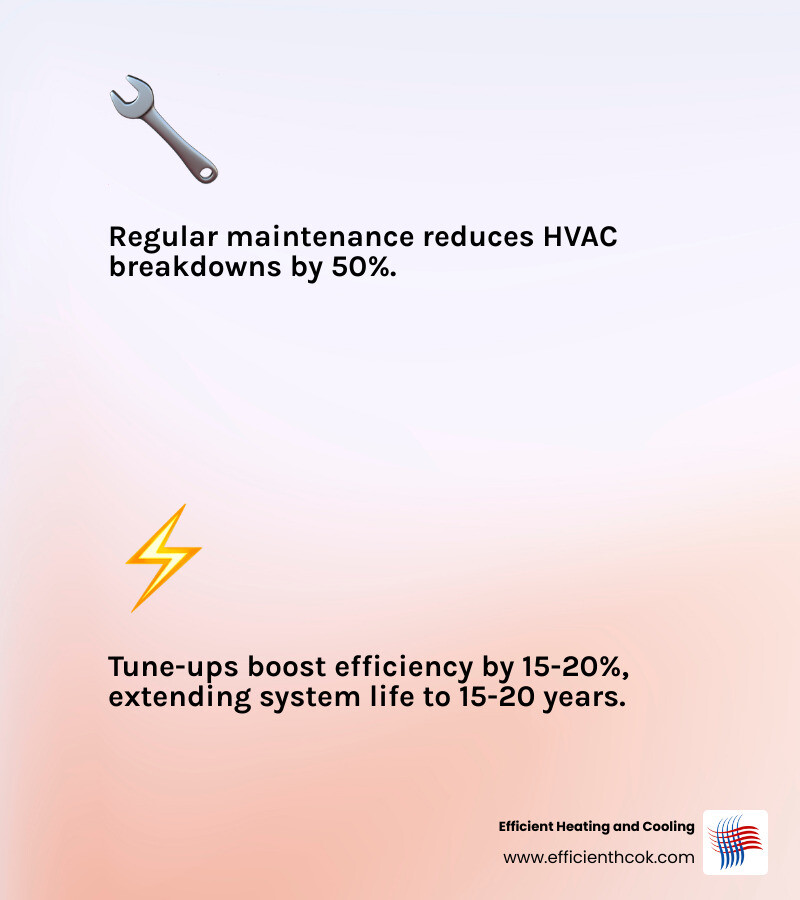 infographic showing the benefits of HVAC maintenance including efficiency and longevity - emergency hvac tips for homeowners
