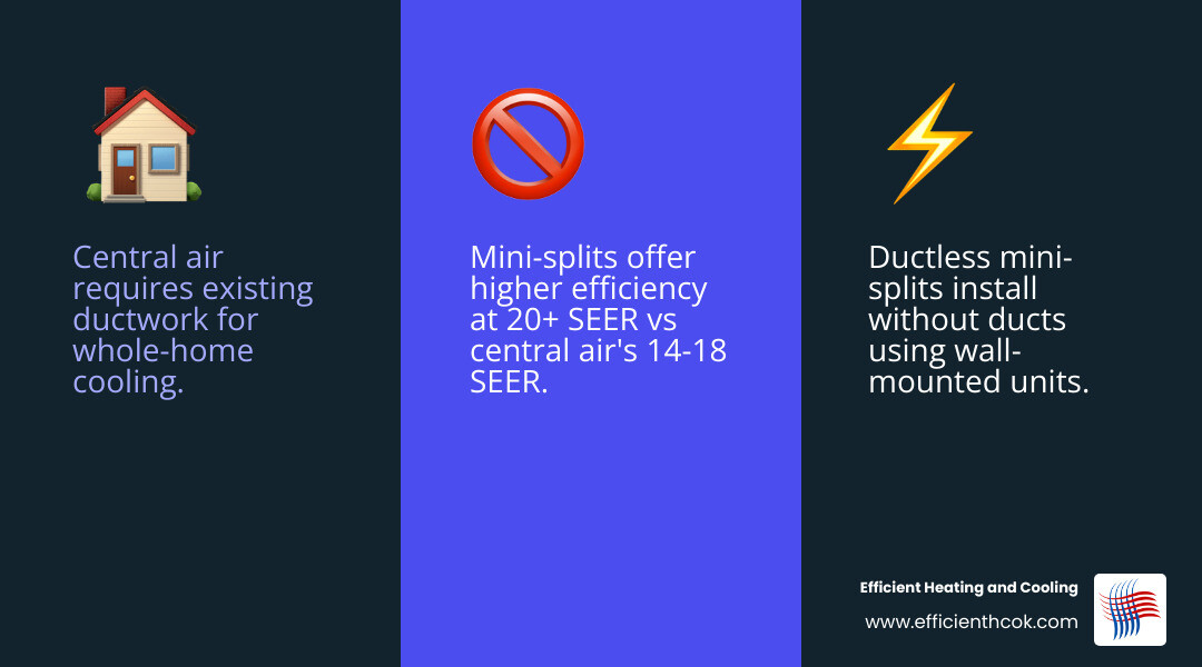 Central air vs ductless mini-split comparison infographic for Central Oklahoma homes: efficiency, cost, ductwork, and best