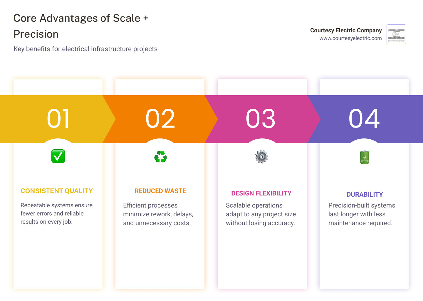 infographic showing the scale-precision loop benefits for electrical contractors and homeowners - advantages of a company infographic showing the scale-precision loop benefits for electrical contractors and homeowners - advantages of a company