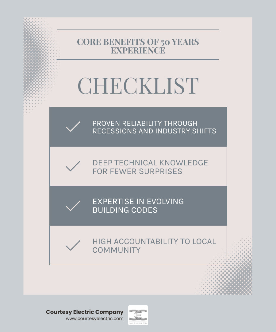 Infographic showing key benefits of choosing a company with nearly 50 years of experience including reliability, expertise Infographic showing key benefits of choosing a company with nearly 50 years of experience including reliability, expertise