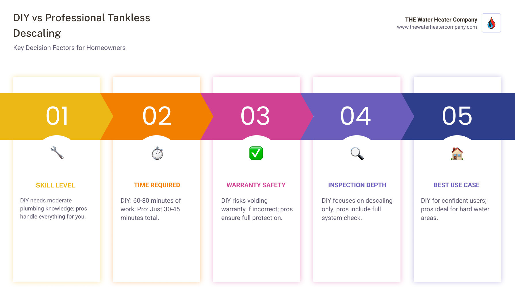 DIY vs professional tankless descaling comparison infographic showing scale buildup, maintenance steps, and decision factors DIY vs professional tankless descaling comparison infographic showing scale buildup, maintenance steps, and decision factors
