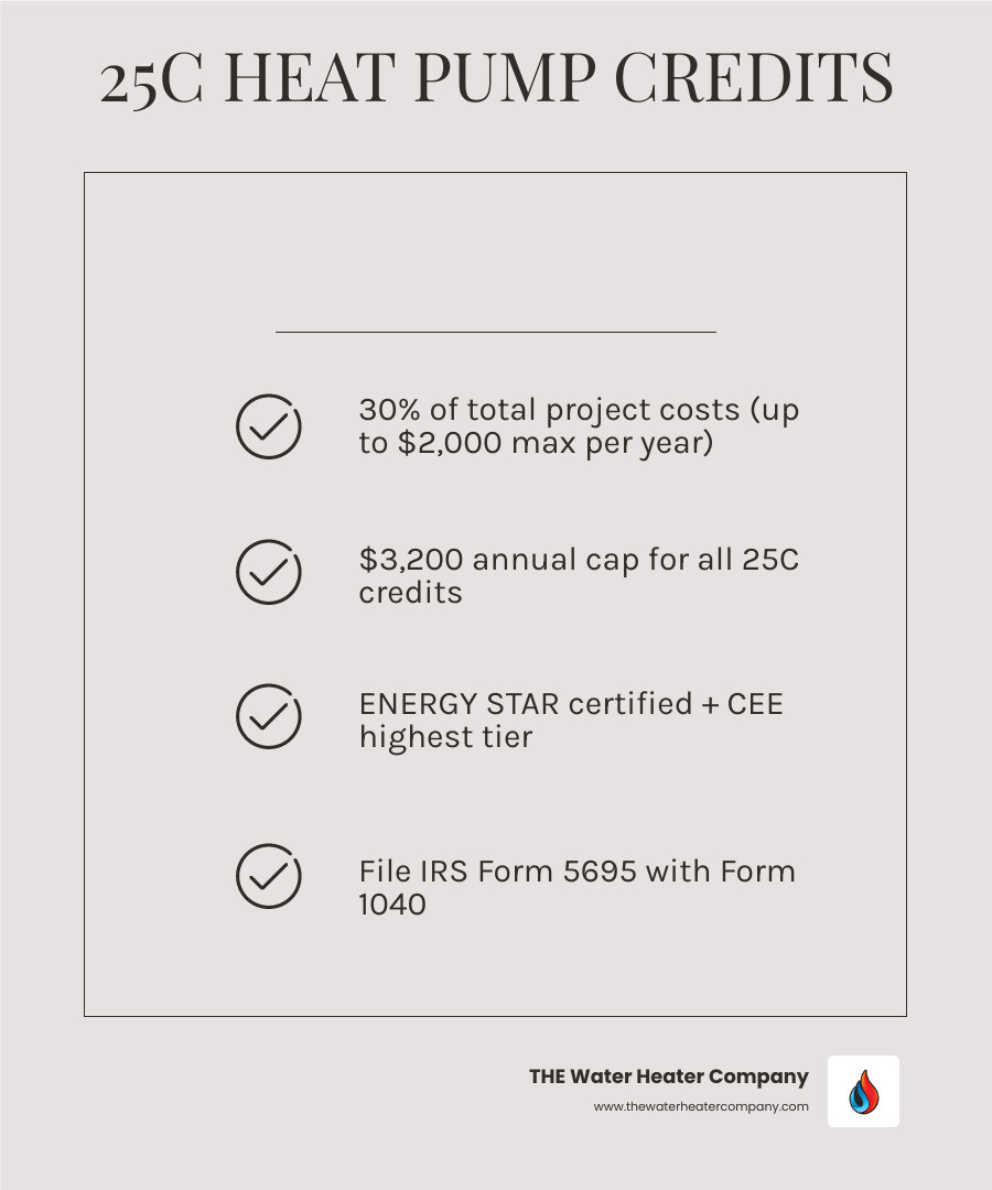 Infographic showing 30% federal tax credit breakdown for heat pump water heaters, $2,000 cap, $3,200 annual limit, and Form Infographic showing 30% federal tax credit breakdown for heat pump water heaters, $2,000 cap, $3,200 annual limit, and Form