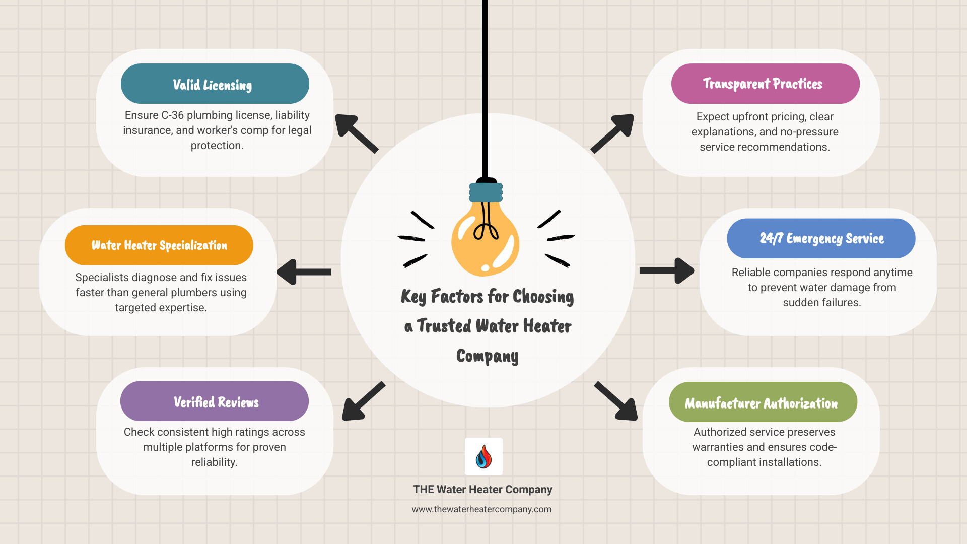 Checklist infographic showing 7 key factors for choosing a trusted water heater company in Southern California - choosing a Checklist infographic showing 7 key factors for choosing a trusted water heater company in Southern California - choosing a