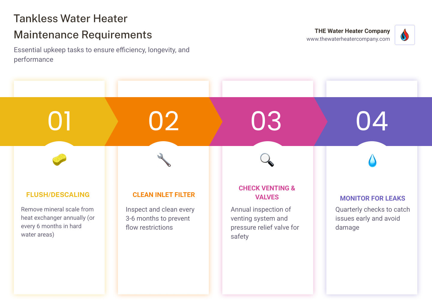 Infographic showing tankless water heater maintenance requirements: descaling steps, filter cleaning schedule, and service Infographic showing tankless water heater maintenance requirements: descaling steps, filter cleaning schedule, and service