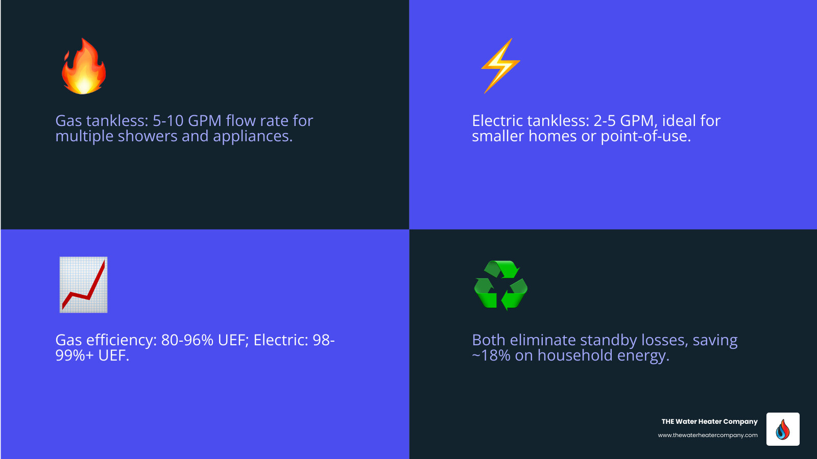 Side-by-side infographic comparing gas vs electric tankless water heater performance, efficiency, and installation - gas vs Side-by-side infographic comparing gas vs electric tankless water heater performance, efficiency, and installation - gas vs