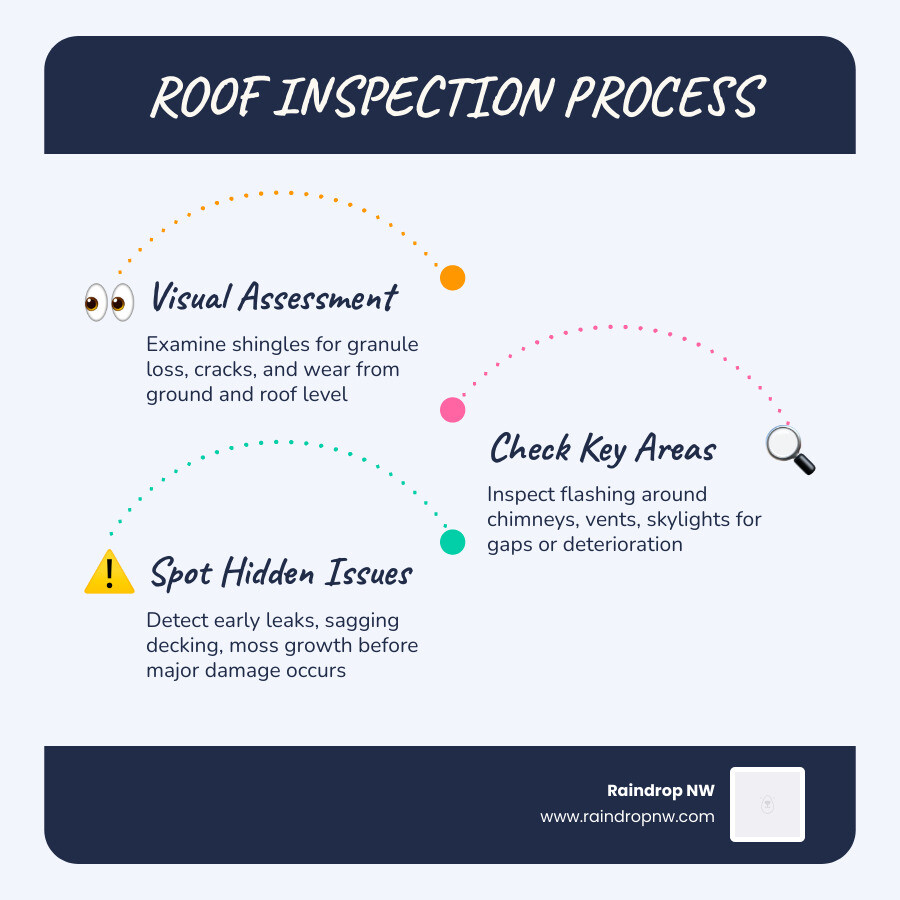 Infographic showing the roof inspection process and common issues caught early - how regular inspections catch problems
