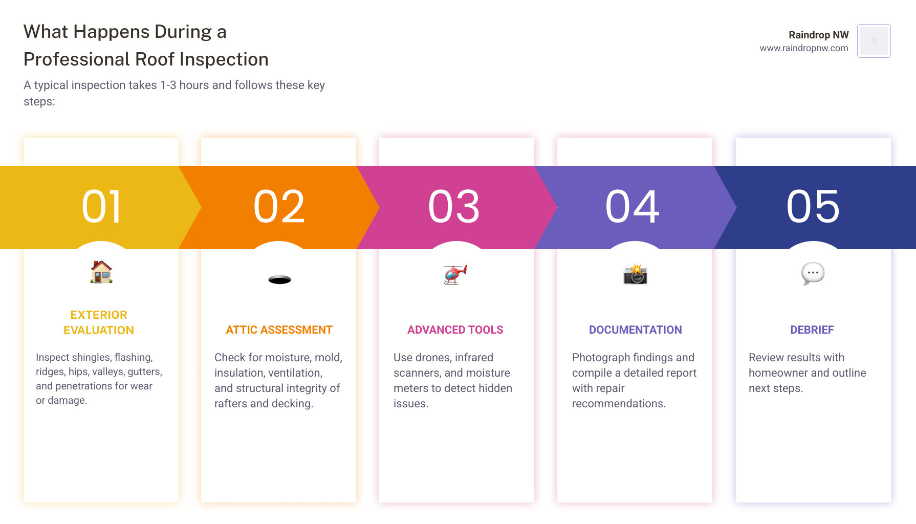 Infographic showing step-by-step overview of what happens during a professional roof inspection - what happens during a Infographic showing step-by-step overview of what happens during a professional roof inspection - what happens during a