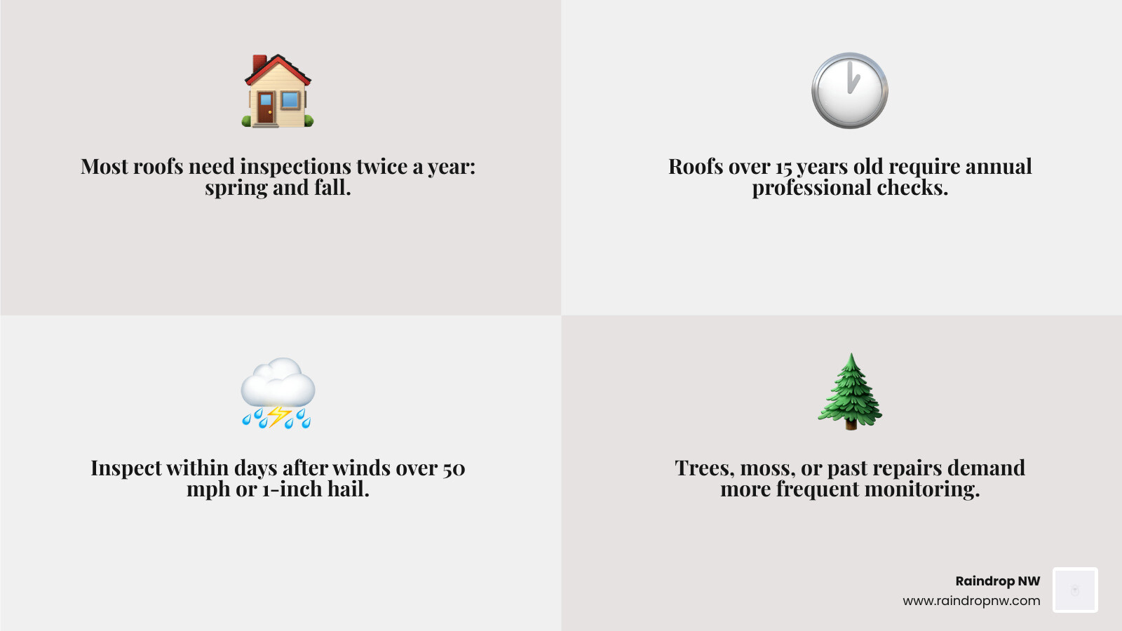 Infographic showing roof inspection frequency by season, roof age, and weather event triggers - how often should you have