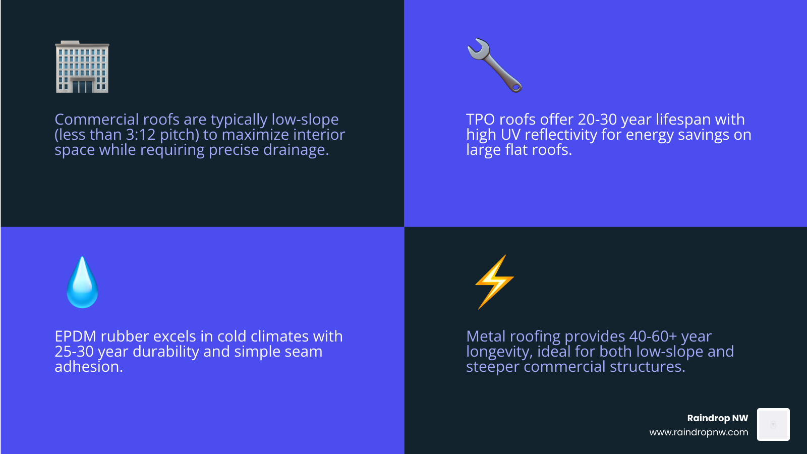 Infographic comparing commercial roofing options lifespan energy efficiency and best use cases - commercial roofing options