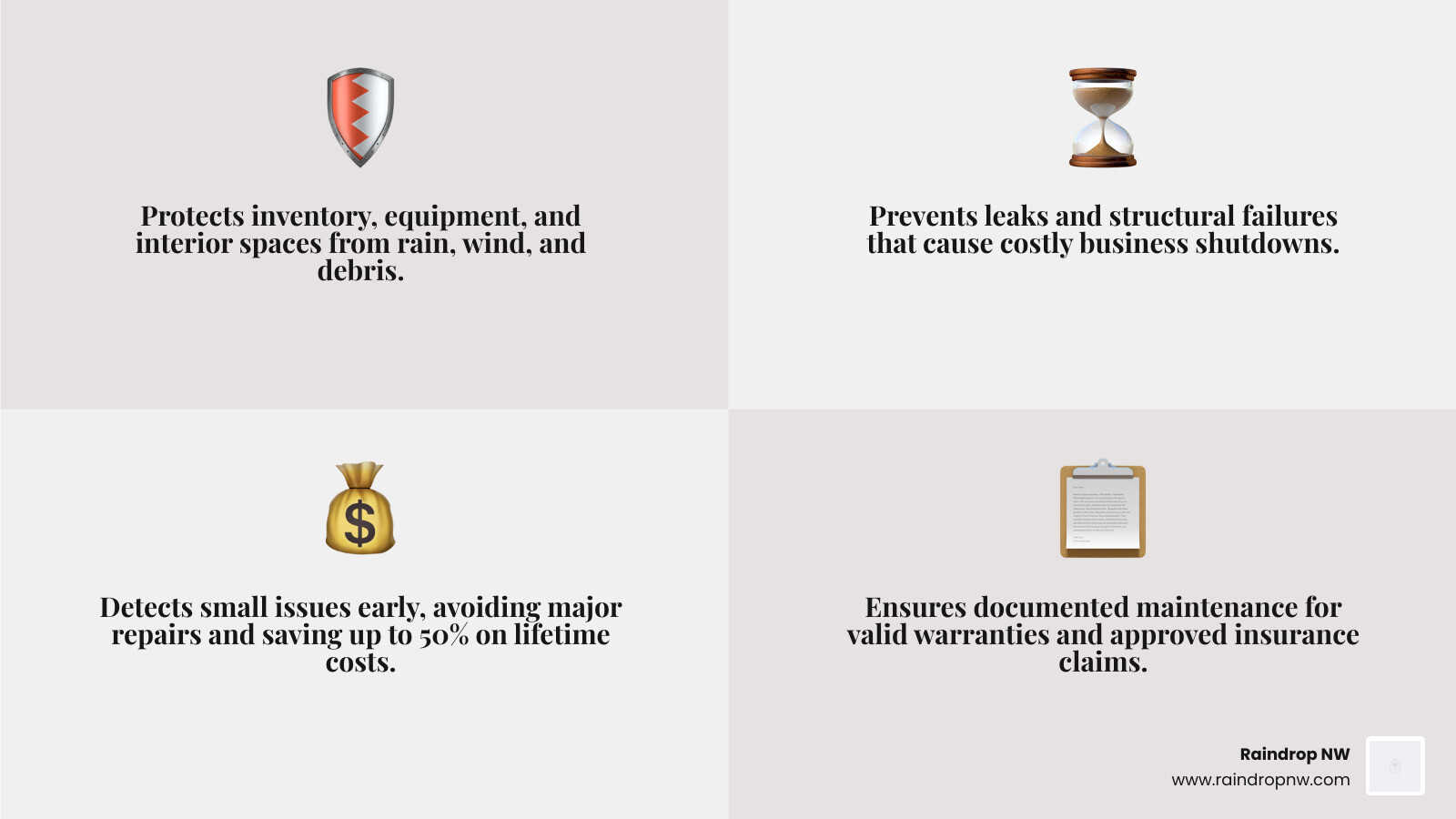 Infographic showing how a well maintained roof protects your business across 5 key areas: asset protection, continuity