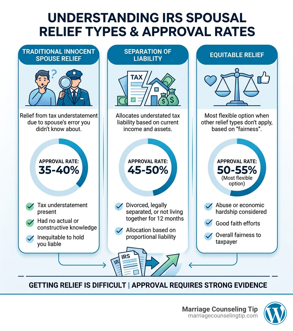 Infographic showing three types of IRS spousal relief: Traditional Innocent Spouse, Separation of Liability, and Equitable