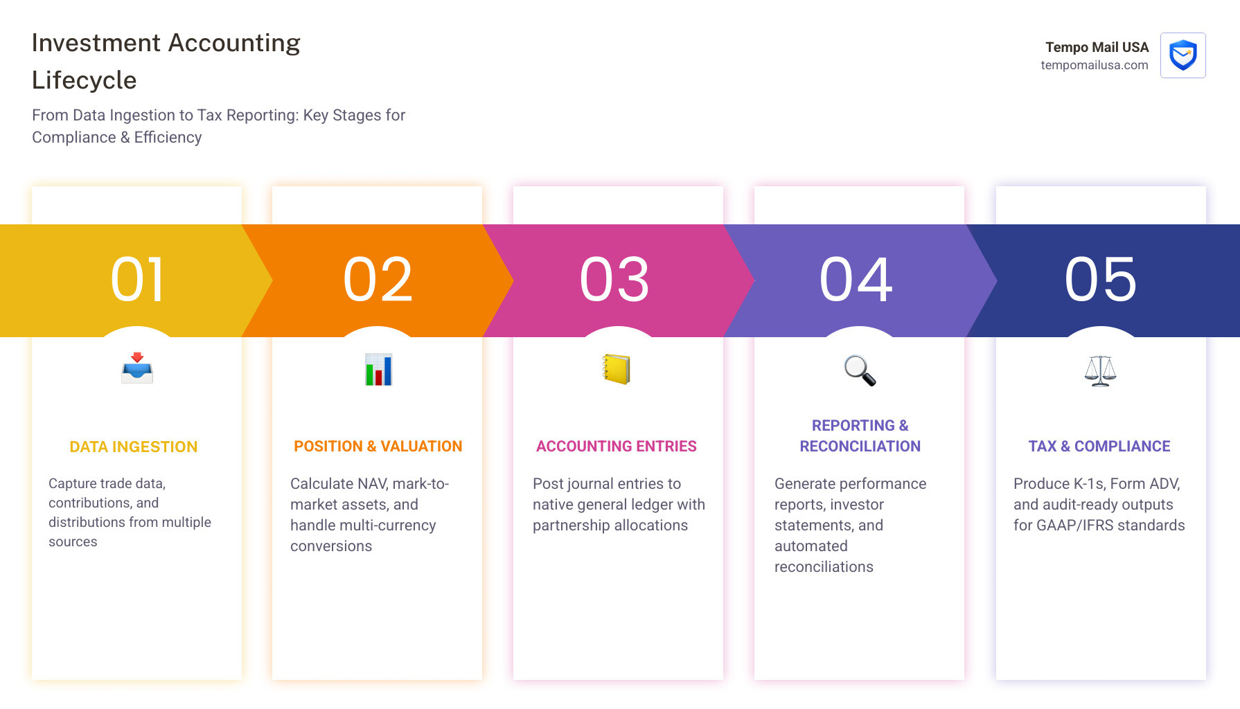Investment accounting software lifecycle from data ingestion to tax reporting and compliance - Investment Accounting