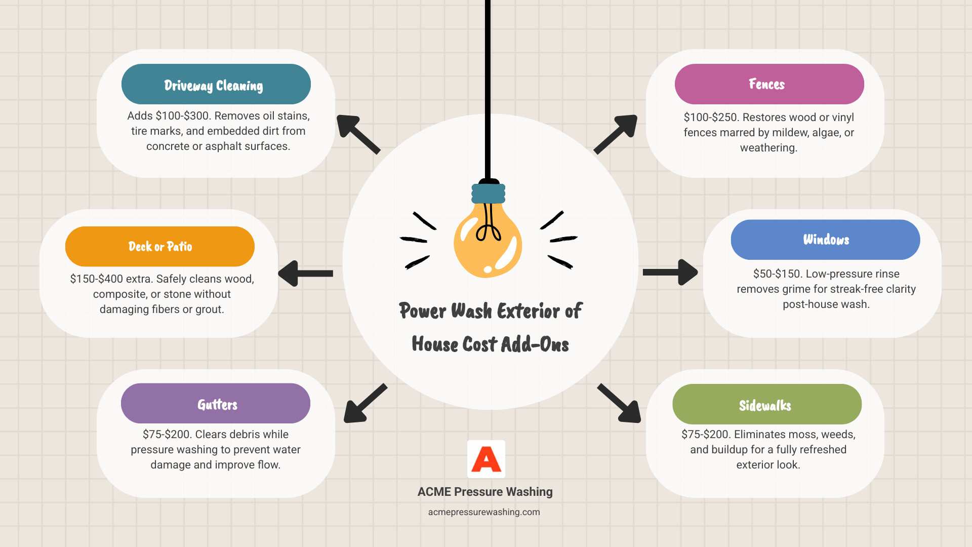 Infographic showing cost add-ons like driveway cleaning and deck restoration - power wash exterior of house cost infographic
