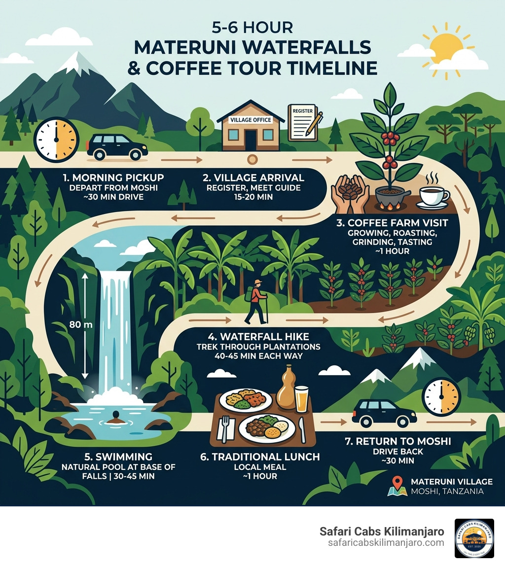 Infographic showing the 5-6 hour Materuni Waterfalls and Coffee Tour timeline from pickup to return - materuni waterfalls