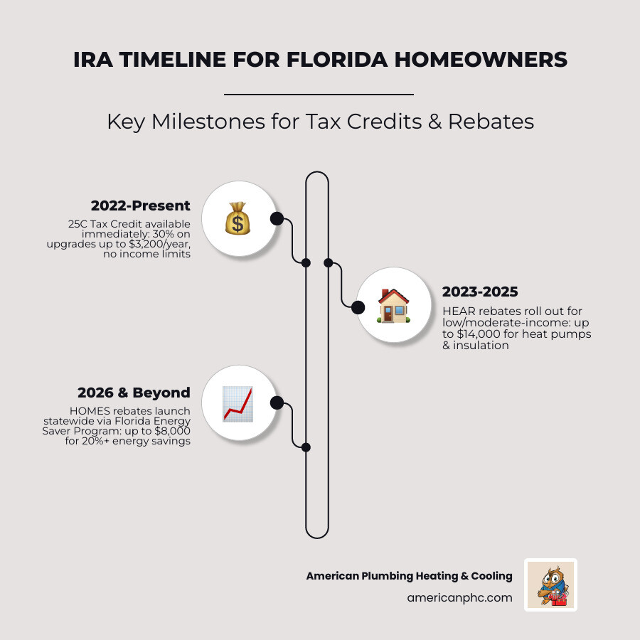 Infographic showing IRA timeline, 25C tax credit caps, HOMES and HEAR rebate amounts, and Florida Energy Saver Program