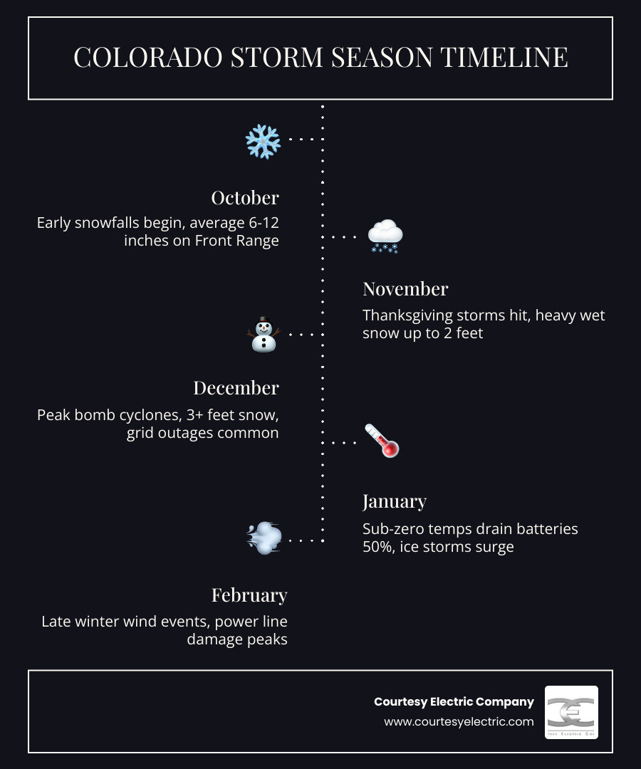 Colorado seasonal storm timeline infographic showing peak storm risks by month for Front Range homeowners - generator