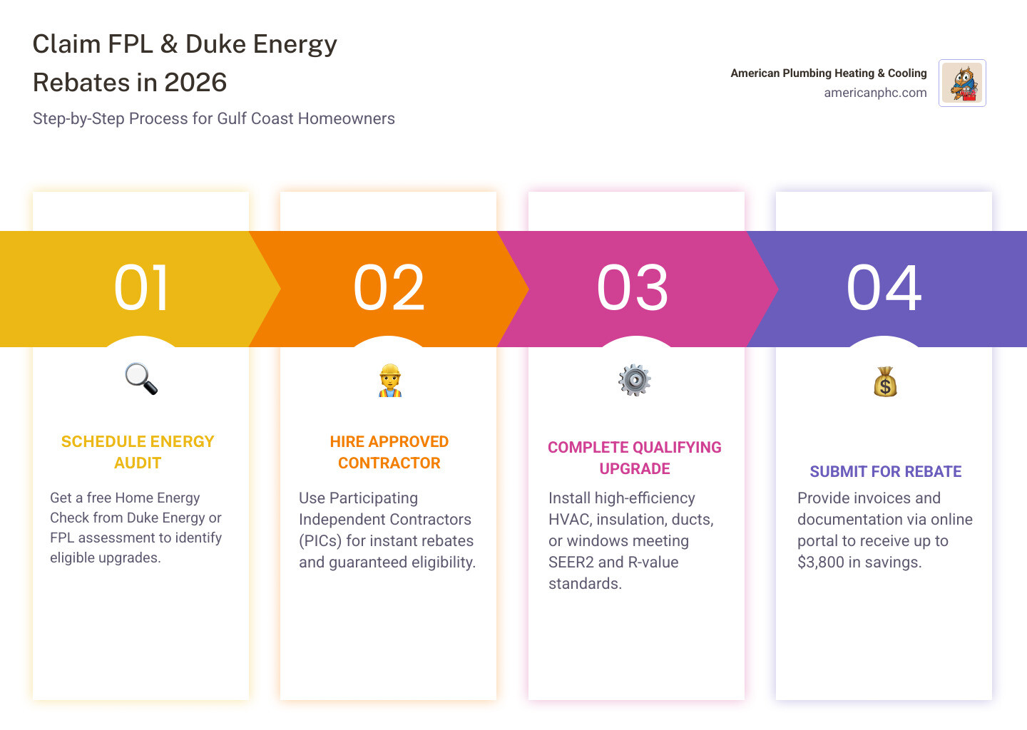 Step-by-step infographic showing how Gulf Coast homeowners can claim FPL and Duke Energy rebates in 2026 - fpl and duke Step-by-step infographic showing how Gulf Coast homeowners can claim FPL and Duke Energy rebates in 2026 - fpl and duke