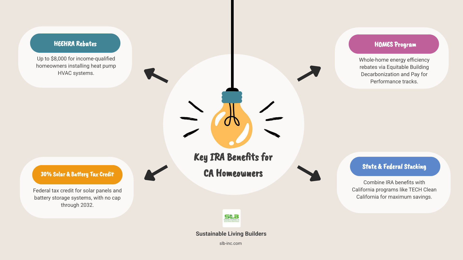 Infographic showing IRA savings breakdown for California homeowners including HEEHRA rebates, 30% solar tax credit, and