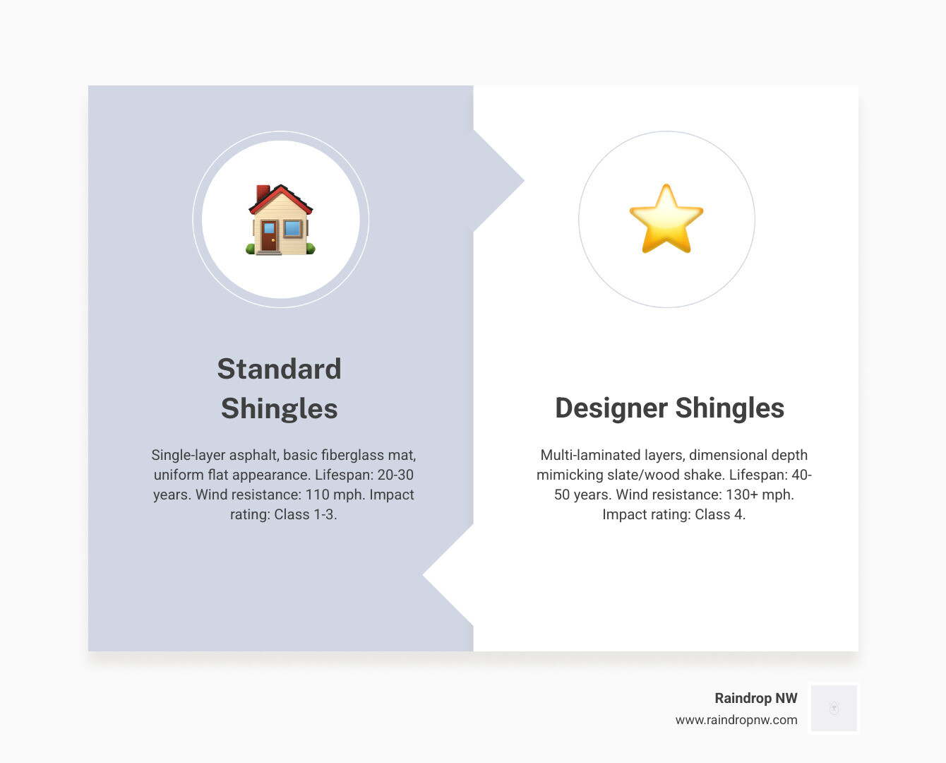infographic showing designer vs architectural vs 3-tab shingle layers cost lifespan and wind ratings comparison - are