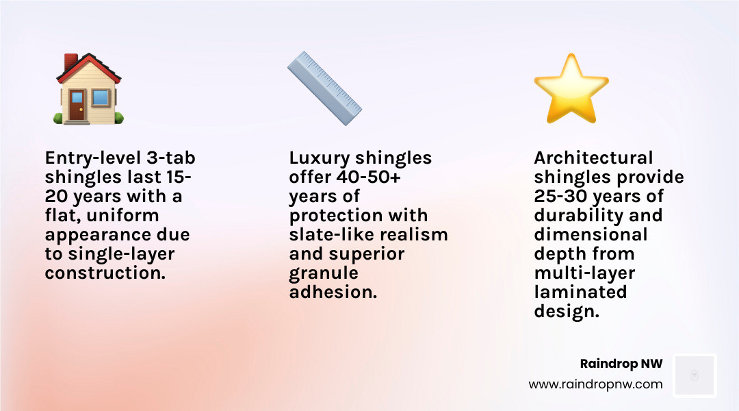 Infographic comparing 3-tab, architectural, and luxury shingle grades by lifespan, wind rating, and visual profile - how