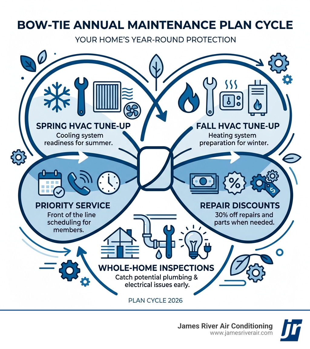 Bow-Tie Annual Maintenance Plan cycle infographic showing spring and fall tune-ups, priority service, repair discounts, and Bow-Tie Annual Maintenance Plan cycle infographic showing spring and fall tune-ups, priority service, repair discounts, and