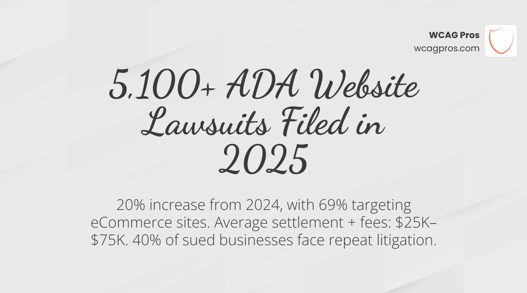Infographic showing rise in ADA digital accessibility lawsuits from 2017 to 2025 with key stats - ADA website lawsuit Infographic showing rise in ADA digital accessibility lawsuits from 2017 to 2025 with key stats - ADA website lawsuit