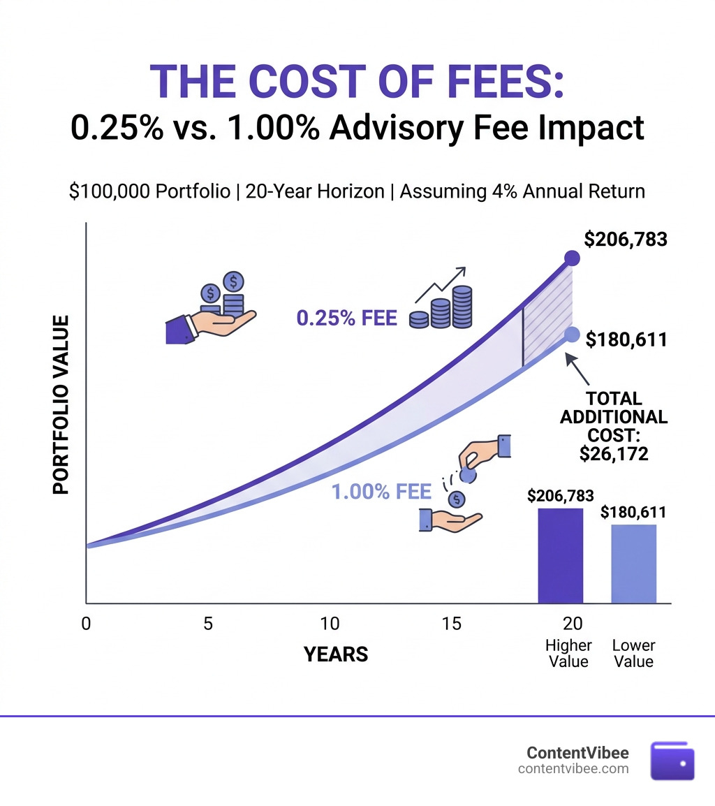 Infographic showing compounding impact of 0.25% vs 1.00% advisory fee on $100K portfolio over 20 years - Fidelity