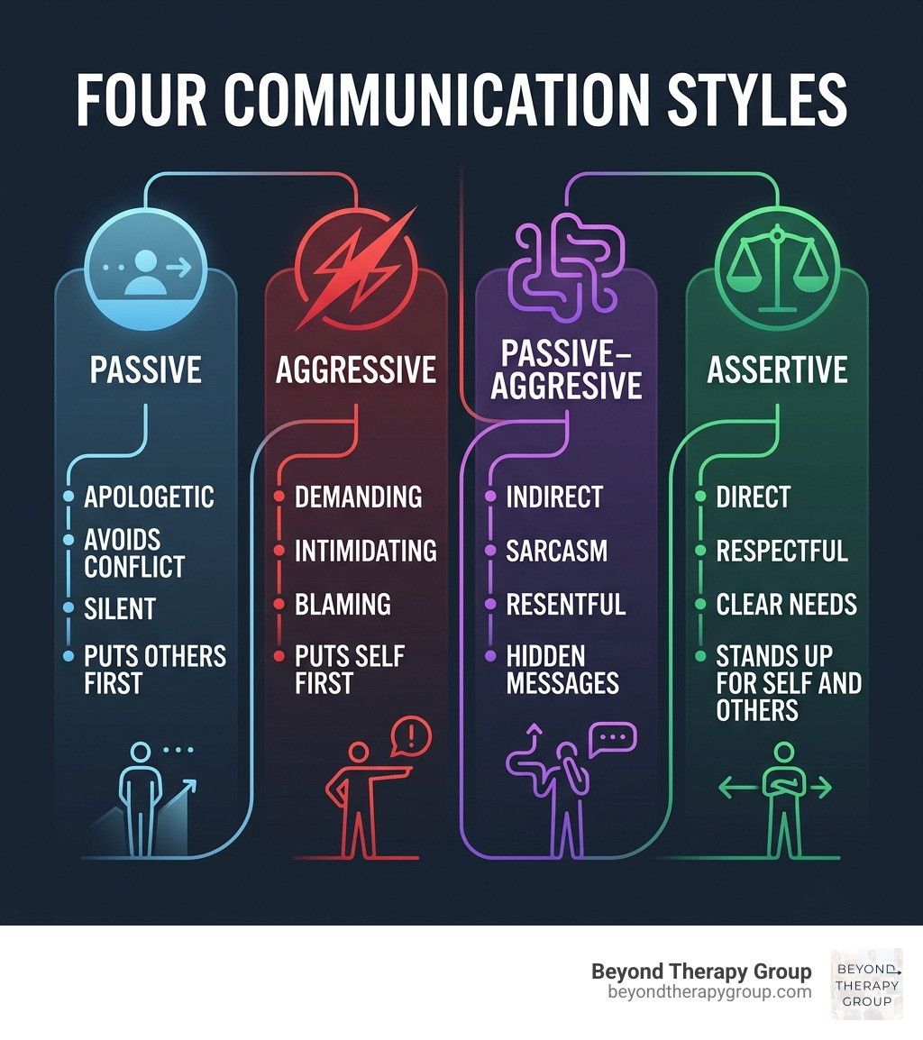Infographic showing the four communication styles: passive, aggressive, passive-aggressive, and assertive with key traits Infographic showing the four communication styles: passive, aggressive, passive-aggressive, and assertive with key traits