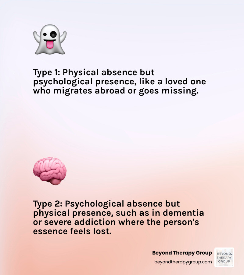 Infographic explaining Type 1 Physical Absence vs Type 2 Psychological Absence - ambiguous loss therapy south infographic Infographic explaining Type 1 Physical Absence vs Type 2 Psychological Absence - ambiguous loss therapy south infographic