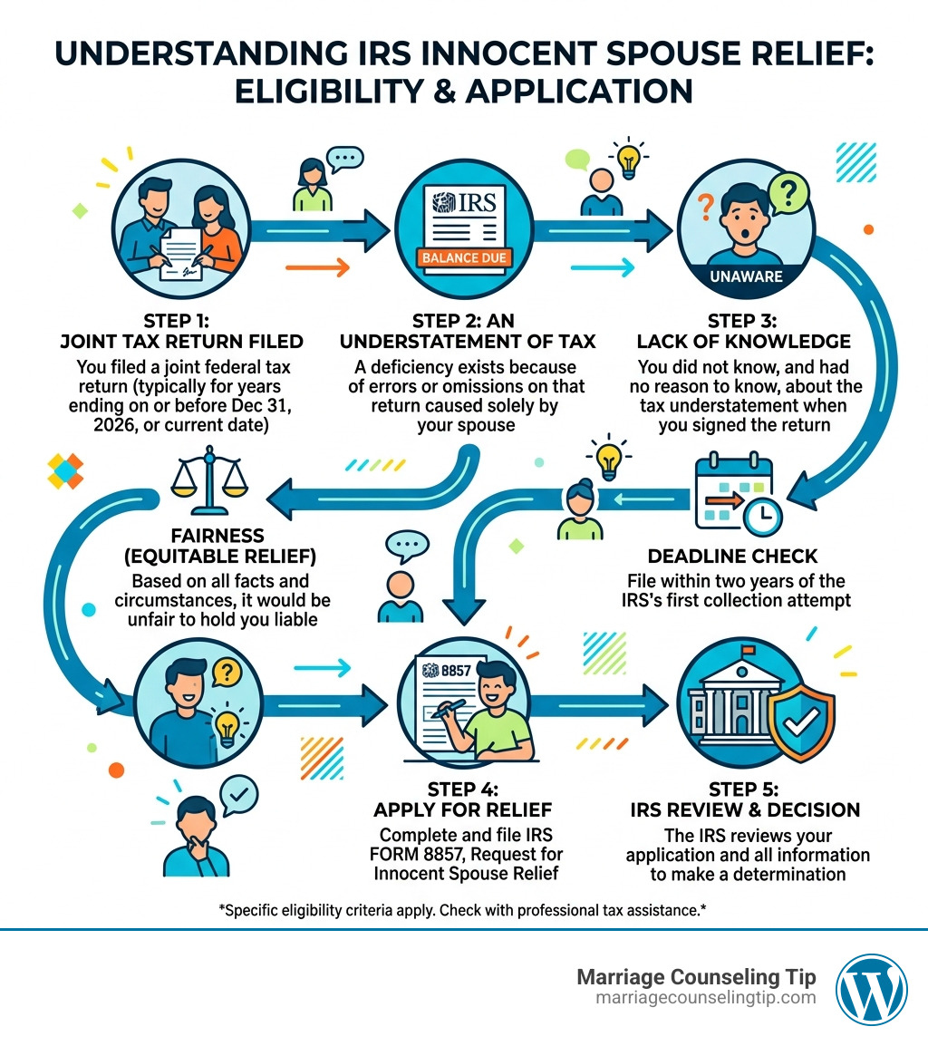 Infographic showing path to IRS innocent spouse relief eligibility and application steps - what is the innocent spouse