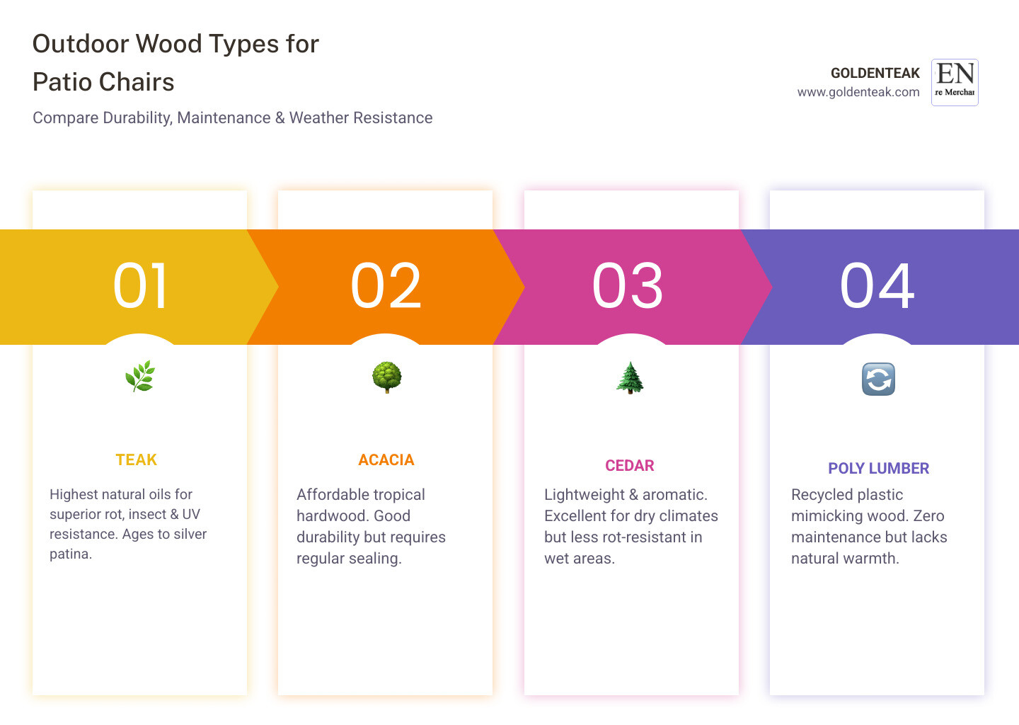 Infographic comparing outdoor wood types: teak, acacia, cedar, and poly lumber for patio chairs - wooden patio chairs Infographic comparing outdoor wood types: teak, acacia, cedar, and poly lumber for patio chairs - wooden patio chairs